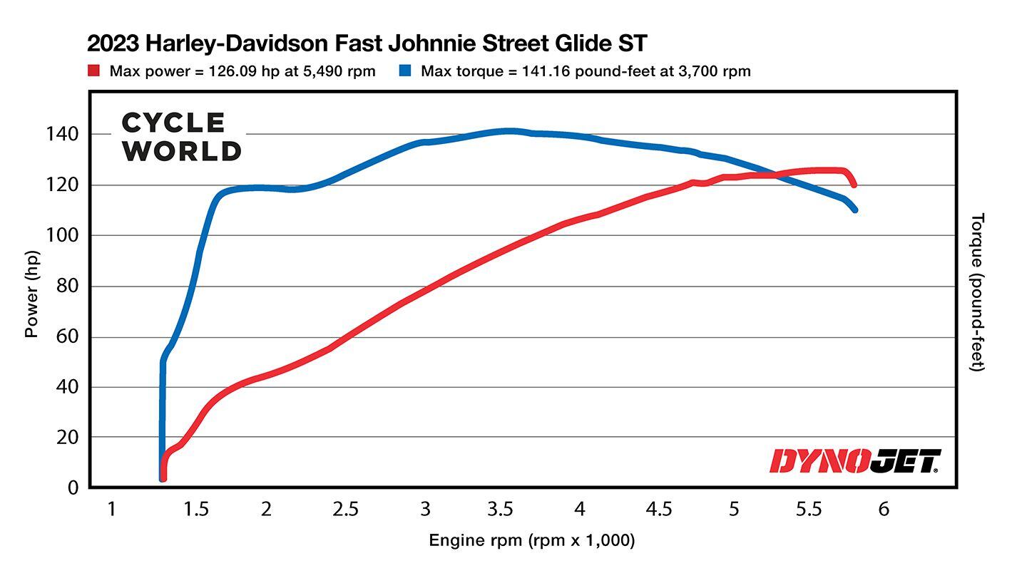 2023 Harley-Davidson Fast Johnnie Street Glide ST With 135 Crate Engine Dyno Chart.