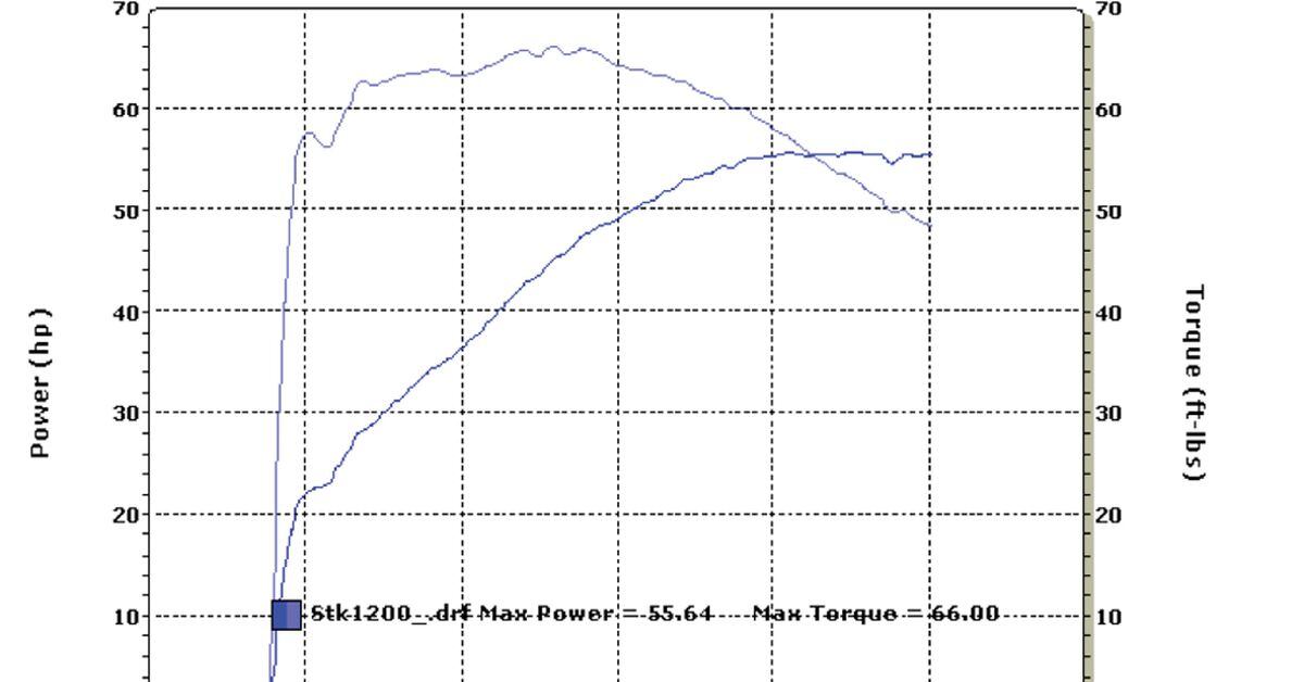 Harley Davidson Horsepower Chart