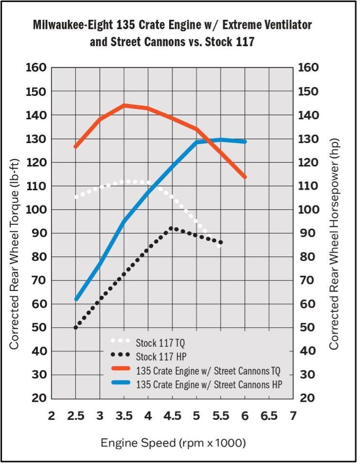 A comparison of torque and hp figures from the Milwaukee-Eight 117 and the new Screamin’ Eagle crate engine.