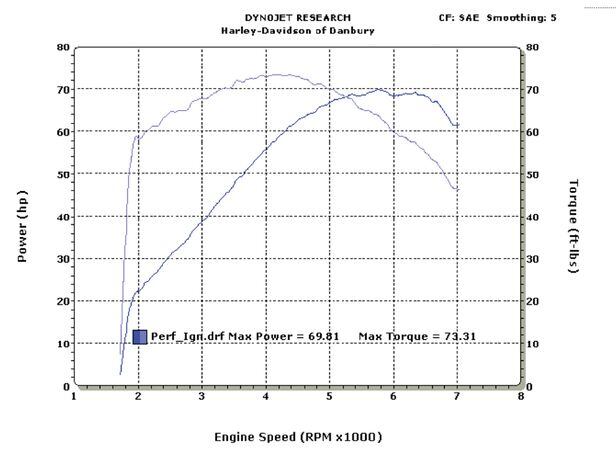 Sportster 1200 stage 1 horsepower on sale