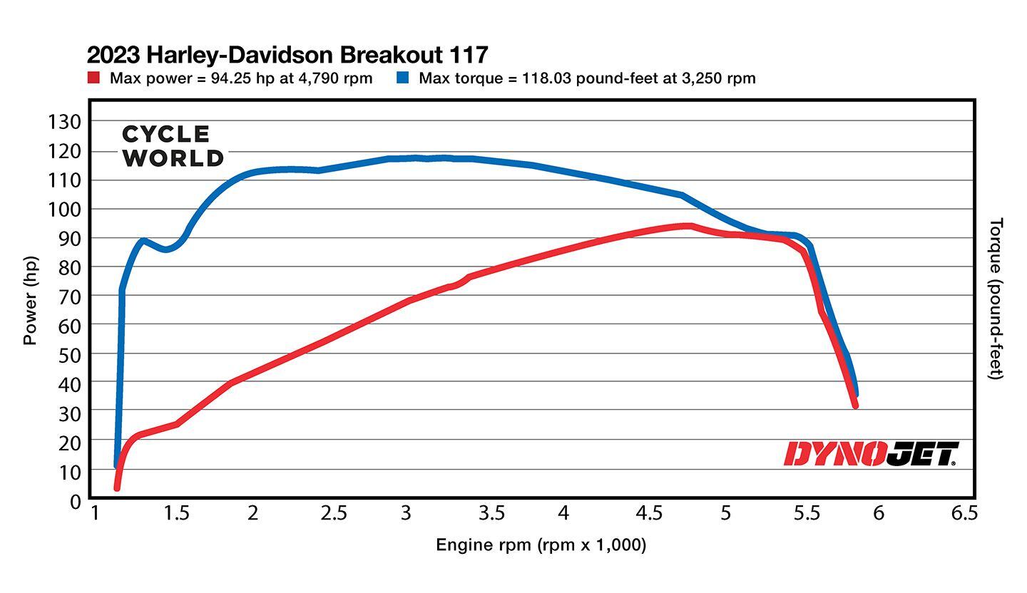 2023 Harley-Davidson Breakout 117 Dyno Chart